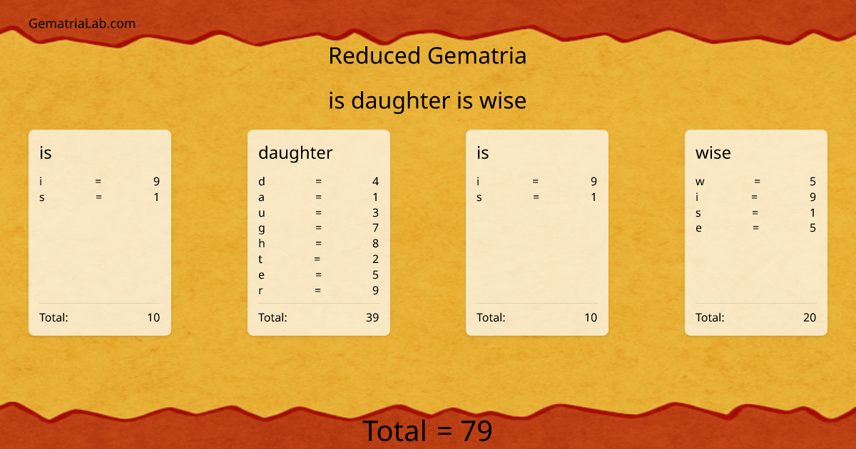 is daughter is wise in reduced Gematria